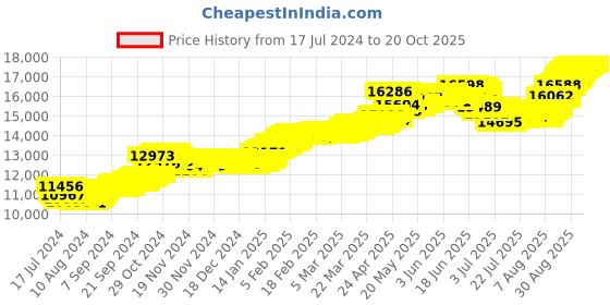 tatacliq.com Malabar Gold and Diamonds 22k Gold Pendant without Chain for Women malabar gold and diamonds Price History Graph from 17 Jul 2024 to 20 Oct 2025