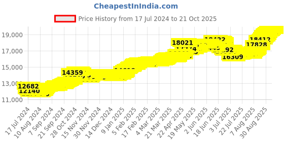 tatacliq.com Malabar Gold and Diamonds 22k Gold Pendant without Chain for Women malabar gold and diamonds Price History Graph from 17 Jul 2024 to 20 Oct 2025