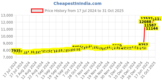 tatacliq.com Malabar Gold and Diamonds 22k Gold Pendant without Chain for Women malabar gold and diamonds Price History Graph from 17 Jul 2024 to 30 Oct 2025