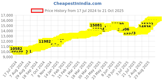 tatacliq.com Malabar Gold and Diamonds 22k Gold Pendant without Chain for Women malabar gold and diamonds Price History Graph from 17 Jul 2024 to 21 Oct 2025
