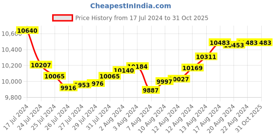 tatacliq.com Malabar Gold and Diamonds 22k Gold Pendant without Chain for Women malabar gold and diamonds Price History Graph from 17 Jul 2024 to 30 Oct 2025