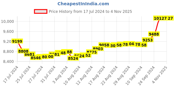 tatacliq.com Malabar Gold and Diamonds 22k Gold Pendant without Chain for Women malabar gold and diamonds Price History Graph from 17 Jul 2024 to 3 Nov 2025