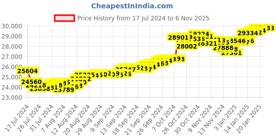 tatacliq.com Malabar Gold and Diamonds 22k Gold Pendant without Chain for Women malabar gold and diamonds Price History Graph from 17 Jul 2024 to 6 Nov 2025
