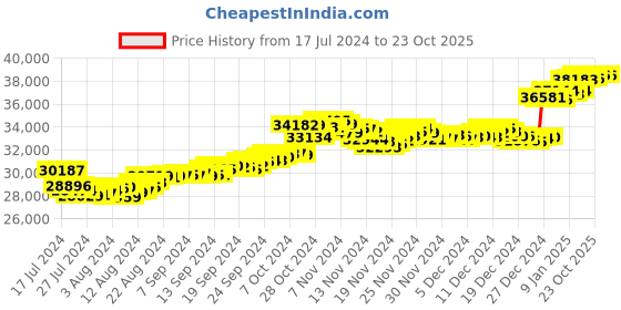 tatacliq.com Malabar Gold and Diamonds 22k Gold Pendant without Chain for Women malabar gold and diamonds Price History Graph from 17 Jul 2024 to 23 Oct 2025