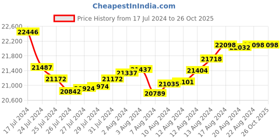 tatacliq.com Malabar Gold and Diamonds 22k Gold Pendant without Chain for Women malabar gold and diamonds Price History Graph from 17 Jul 2024 to 26 Oct 2025