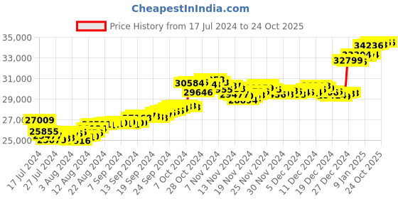 tatacliq.com Malabar Gold and Diamonds 22k Gold Pendant without Chain for Women malabar gold and diamonds Price History Graph from 17 Jul 2024 to 24 Oct 2025
