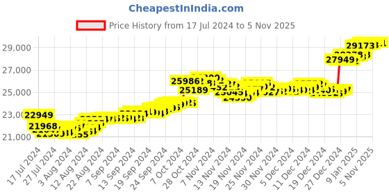 tatacliq.com Malabar Gold and Diamonds 22k Gold Pendant without Chain for Women malabar gold and diamonds Price History Graph from 17 Jul 2024 to 4 Nov 2025