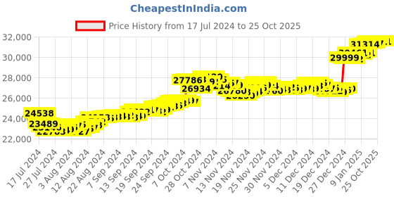tatacliq.com Malabar Gold and Diamonds 22k Gold Pendant without Chain for Women malabar gold and diamonds Price History Graph from 17 Jul 2024 to 25 Oct 2025