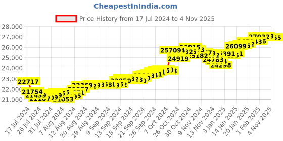 tatacliq.com Malabar Gold and Diamonds 22k Gold Pendant without Chain for Women malabar gold and diamonds Price History Graph from 17 Jul 2024 to 4 Nov 2025