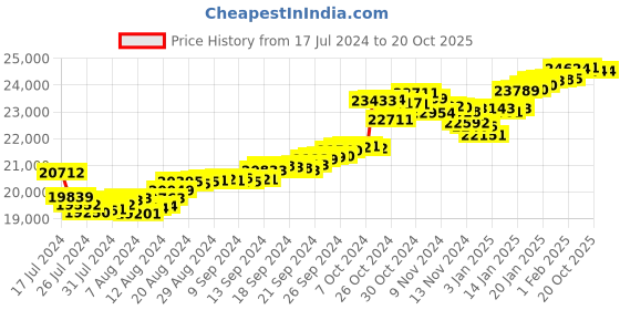tatacliq.com Malabar Gold and Diamonds 22k Gold Pendant without Chain for Women malabar gold and diamonds Price History Graph from 17 Jul 2024 to 19 Oct 2025