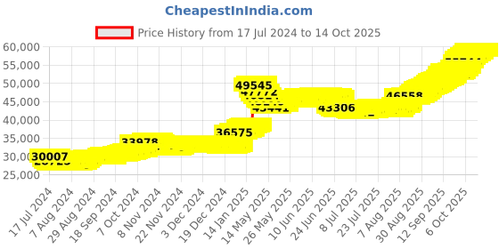 tatacliq.com Malabar Gold and Diamonds 22k Gold Pendant without Chain for Women malabar gold and diamonds Price History Graph from 17 Jul 2024 to 13 Oct 2025