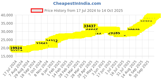 tatacliq.com Malabar Gold and Diamonds 22k Gold Pendant without Chain for Women malabar gold and diamonds Price History Graph from 17 Jul 2024 to 14 Oct 2025