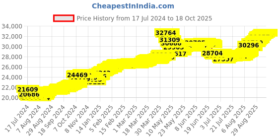 tatacliq.com Malabar Gold and Diamonds 22k Gold Pendant without Chain for Women malabar gold and diamonds Price History Graph from 17 Jul 2024 to 18 Oct 2025