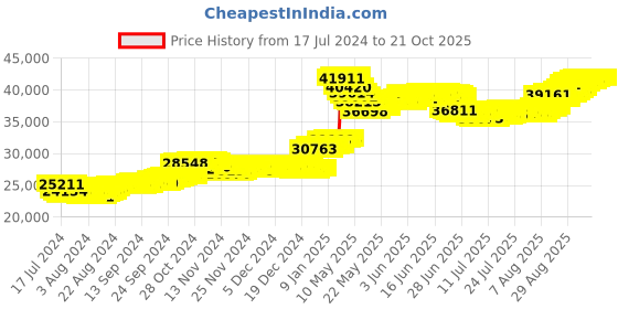 tatacliq.com Malabar Gold and Diamonds 22k Gold Pendant without Chain for Women malabar gold and diamonds Price History Graph from 17 Jul 2024 to 20 Oct 2025