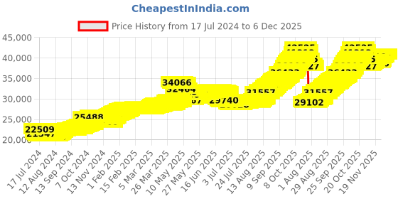 tatacliq.com Malabar Gold and Diamonds 22k Gold Pendant without Chain for Women malabar gold and diamonds Price History Graph from 17 Jul 2024 to 6 Dec 2025