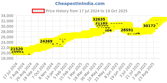 tatacliq.com Malabar Gold and Diamonds 22k Gold Pendant without Chain for Women malabar gold and diamonds Price History Graph from 17 Jul 2024 to 19 Oct 2025