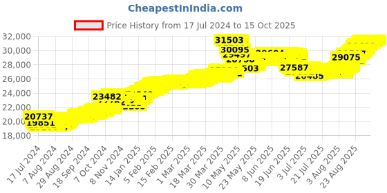tatacliq.com Malabar Gold and Diamonds 22k Gold Pendant without Chain for Women malabar gold and diamonds Price History Graph from 17 Jul 2024 to 15 Oct 2025