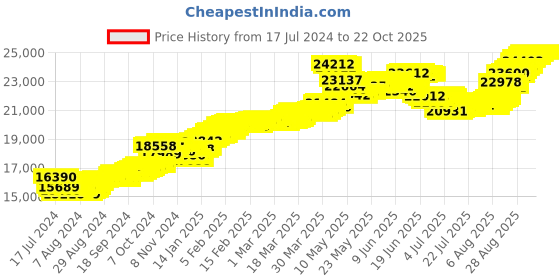 tatacliq.com Malabar Gold and Diamonds 22k Gold Pendant without Chain for Women malabar gold and diamonds Price History Graph from 17 Jul 2024 to 21 Oct 2025