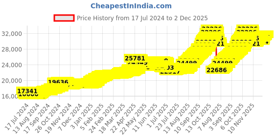 tatacliq.com Malabar Gold and Diamonds 22k Gold Pendant without Chain for Women malabar gold and diamonds Price History Graph from 17 Jul 2024 to 1 Dec 2025