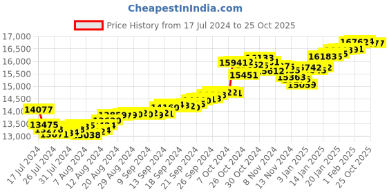 tatacliq.com Malabar Gold and Diamonds 22k Gold Pendant without Chain for Women malabar gold and diamonds Price History Graph from 17 Jul 2024 to 25 Oct 2025