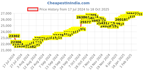 tatacliq.com Malabar Gold and Diamonds 22k Gold Pendant without Chain for Women malabar gold and diamonds Price History Graph from 17 Jul 2024 to 18 Oct 2025
