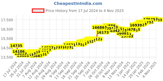 tatacliq.com Malabar Gold and Diamonds 22k Gold Pendant without Chain for Women malabar gold and diamonds Price History Graph from 17 Jul 2024 to 4 Nov 2025