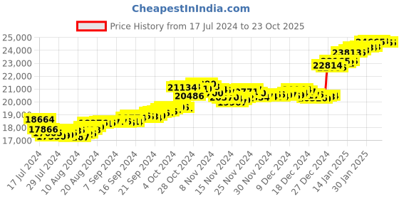 tatacliq.com Malabar Gold and Diamonds 22k Gold Pendant without Chain for Women malabar gold and diamonds Price History Graph from 17 Jul 2024 to 23 Oct 2025