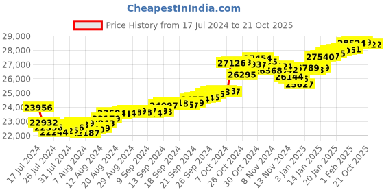 tatacliq.com Malabar Gold and Diamonds 22k Gold Pendant without Chain for Women malabar gold and diamonds Price History Graph from 17 Jul 2024 to 20 Oct 2025