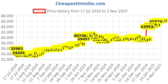 tatacliq.com Malabar Gold and Diamonds 22k Gold Pendant without Chain for Women malabar gold and diamonds Price History Graph from 17 Jul 2024 to 4 Nov 2025
