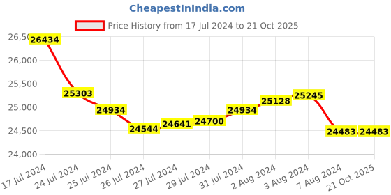 tatacliq.com Malabar Gold and Diamonds 22k Gold Pendant without Chain for Women malabar gold and diamonds Price History Graph from 17 Jul 2024 to 21 Oct 2025