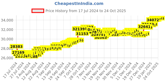 tatacliq.com Malabar Gold and Diamonds 22k Gold Pendant without Chain for Women malabar gold and diamonds Price History Graph from 17 Jul 2024 to 24 Oct 2025