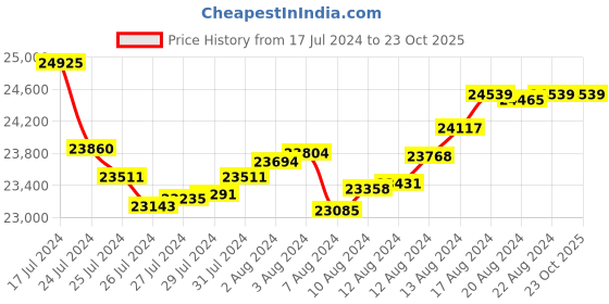 tatacliq.com Malabar Gold and Diamonds 22k Gold Pendant without Chain for Women malabar gold and diamonds Price History Graph from 17 Jul 2024 to 23 Oct 2025