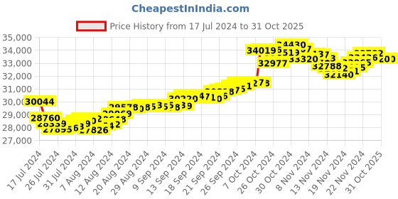 tatacliq.com Malabar Gold and Diamonds 22k Gold Pendant without Chain for Women malabar gold and diamonds Price History Graph from 17 Jul 2024 to 30 Oct 2025