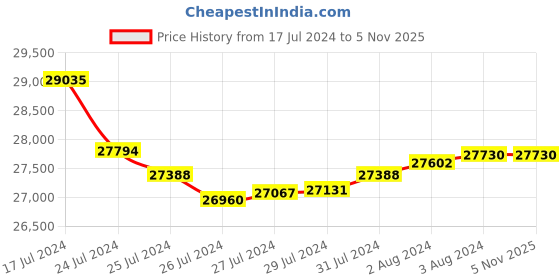 tatacliq.com Malabar Gold and Diamonds 22k Gold Pendant without Chain for Women malabar gold and diamonds Price History Graph from 17 Jul 2024 to 3 Nov 2025