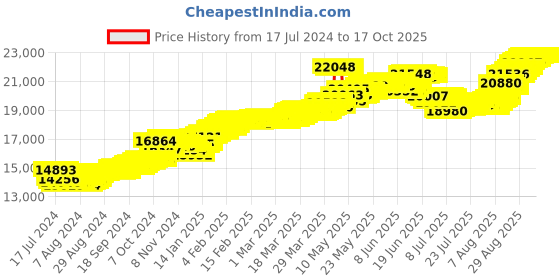 tatacliq.com Malabar Gold and Diamonds 22k Gold Pendant without Chain for Women malabar gold and diamonds Price History Graph from 17 Jul 2024 to 17 Oct 2025