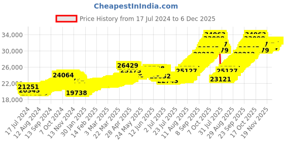 tatacliq.com Malabar Gold and Diamonds 22k Gold Pendant without Chain for Women malabar gold and diamonds Price History Graph from 17 Jul 2024 to 6 Dec 2025