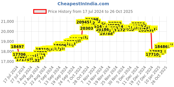 tatacliq.com Malabar Gold and Diamonds 22k Gold Pendant without Chain for Women malabar gold and diamonds Price History Graph from 17 Jul 2024 to 26 Oct 2025