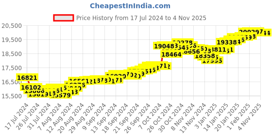 tatacliq.com Malabar Gold and Diamonds 22k Gold Pendant without Chain for Women malabar gold and diamonds Price History Graph from 17 Jul 2024 to 3 Nov 2025