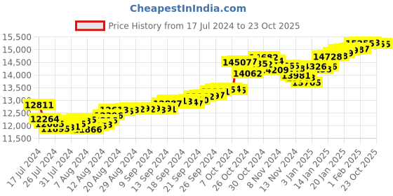 tatacliq.com Malabar Gold and Diamonds 22k Gold Pendant without Chain for Women malabar gold and diamonds Price History Graph from 17 Jul 2024 to 23 Oct 2025