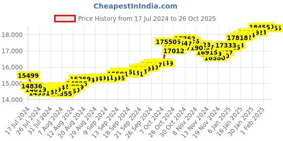 tatacliq.com Malabar Gold and Diamonds 22k Gold Pendant without Chain for Women malabar gold and diamonds Price History Graph from 17 Jul 2024 to 26 Oct 2025