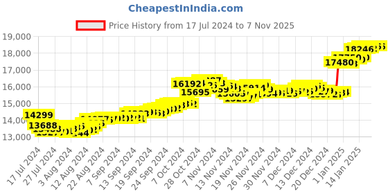 tatacliq.com Malabar Gold and Diamonds 22k Gold Pendant without Chain for Women malabar gold and diamonds Price History Graph from 17 Jul 2024 to 7 Nov 2025