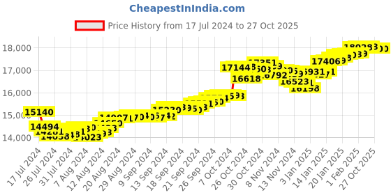 tatacliq.com Malabar Gold and Diamonds 22k Gold Pendant without Chain for Women malabar gold and diamonds Price History Graph from 17 Jul 2024 to 26 Oct 2025