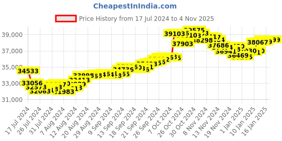 tatacliq.com Malabar Gold and Diamonds 22k Gold Pendant without Chain for Women malabar gold and diamonds Price History Graph from 17 Jul 2024 to 2 Nov 2025