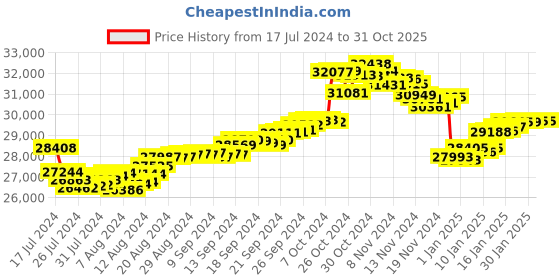 tatacliq.com Malabar Gold and Diamonds 22k Gold Pendant without Chain for Women malabar gold and diamonds Price History Graph from 17 Jul 2024 to 31 Oct 2025