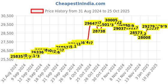 tatacliq.com Malabar Gold and Diamonds 22k Gold Pendant without Chain for Women malabar gold and diamonds Price History Graph from 31 Aug 2024 to 25 Oct 2025