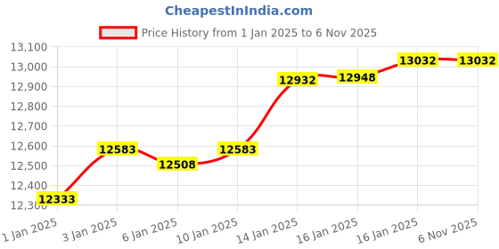 tatacliq.com Malabar Gold and Diamonds 22k Gold Pendant without Chain for Women malabar gold and diamonds Price History Graph from 1 Jan 2025 to 5 Nov 2025