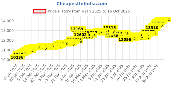 tatacliq.com Malabar Gold and Diamonds 22k Gold Pendant without Chain for Women malabar gold and diamonds Price History Graph from 6 Jan 2025 to 16 Oct 2025