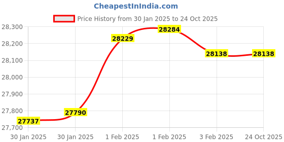 tatacliq.com Malabar Gold and Diamonds 22k Gold Pendant without Chain for Women malabar gold and diamonds Price History Graph from 30 Jan 2025 to 24 Oct 2025