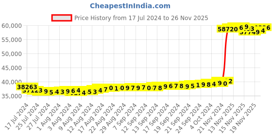 tatacliq.com Malabar Gold and Diamonds 22k Gold Precia Floral Ring for Women malabar gold and diamonds Price History Graph from 17 Jul 2024 to 26 Nov 2025