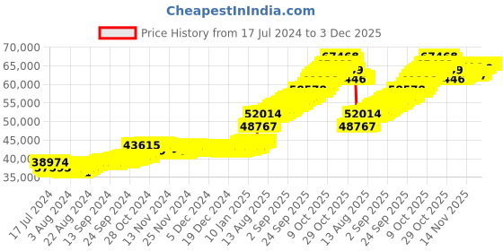 tatacliq.com Malabar Gold and Diamonds 22k Gold Precia Gemstone Pendant without Chain for Women malabar gold and diamonds Price History Graph from 17 Jul 2024 to 2 Dec 2025